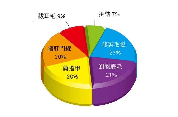 哈數據-臭狗表示-我不要懶主人-100位飼主最想學會的美容項目