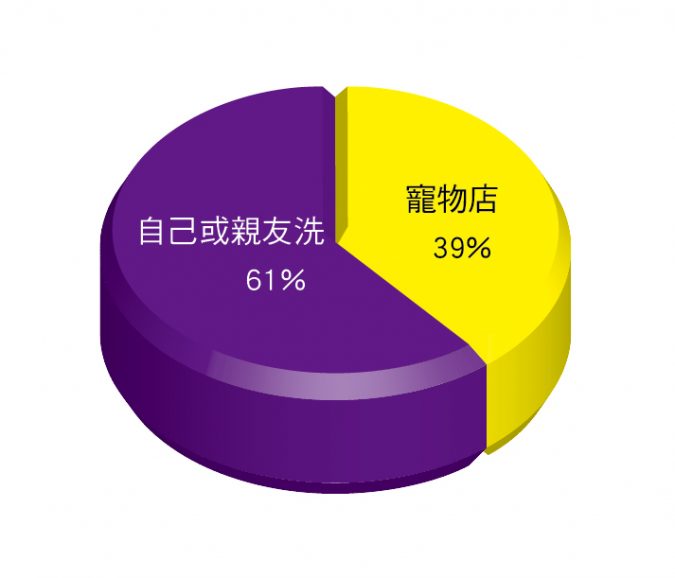 哈數據-臭狗表示-我不要懶主人-100個家庭的狗狗送洗比例