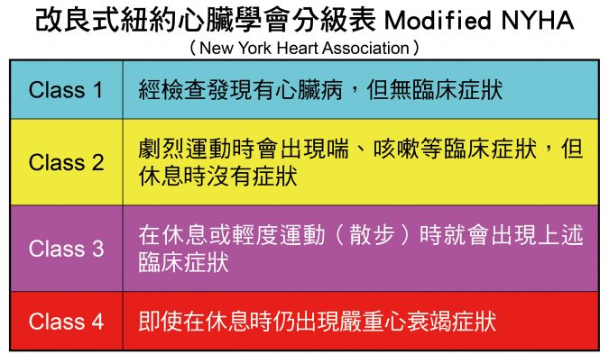 改良式紐約心臟學會分級表modified-nyha