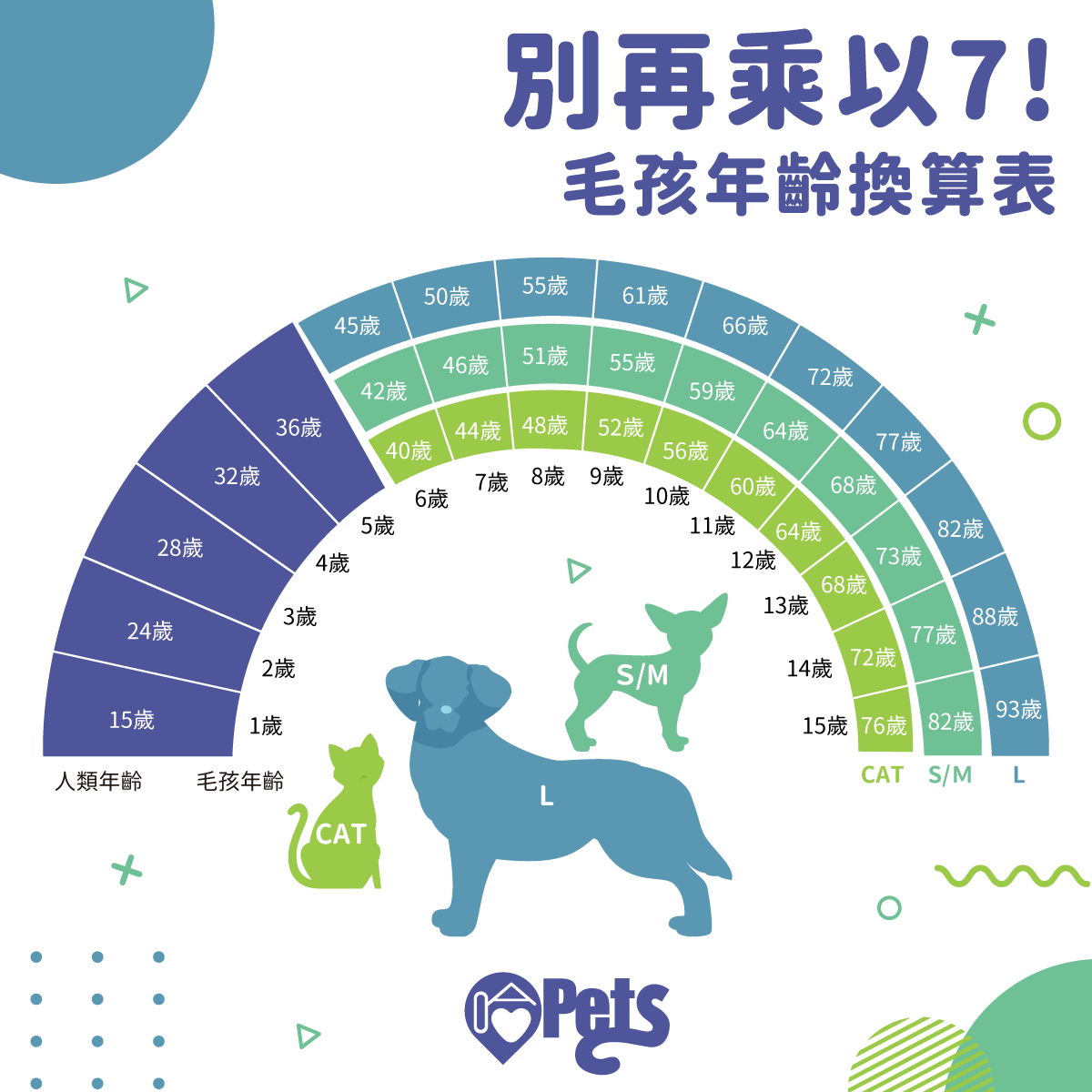 毛孩年齡換算表