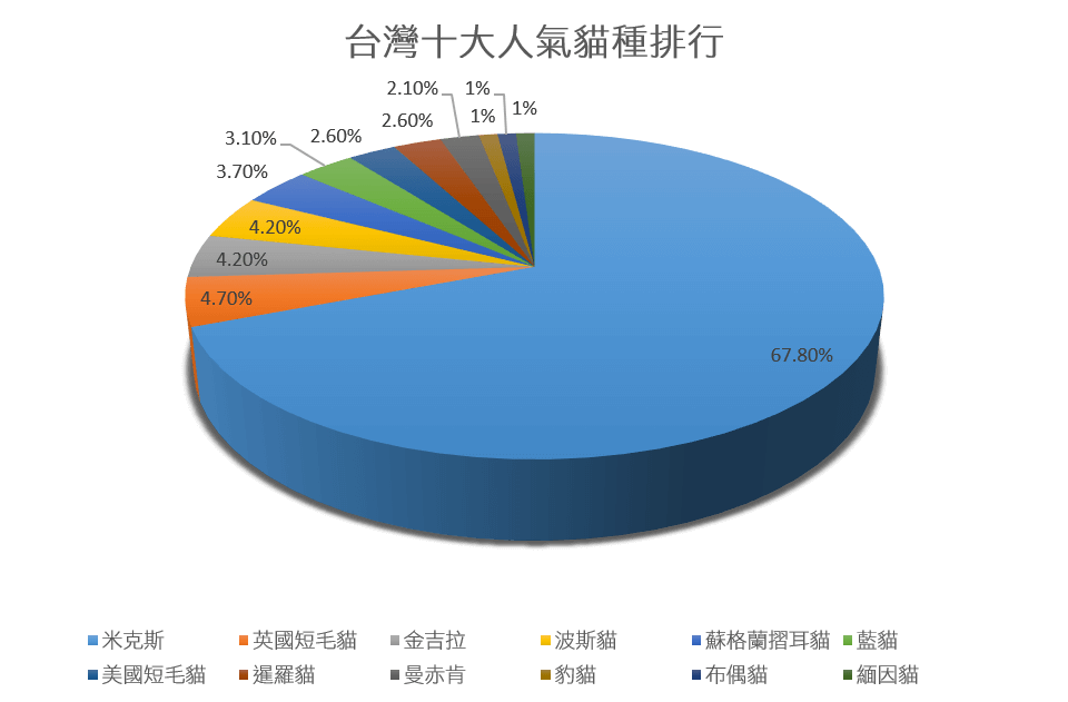 ▲台灣十大人氣貓種排行