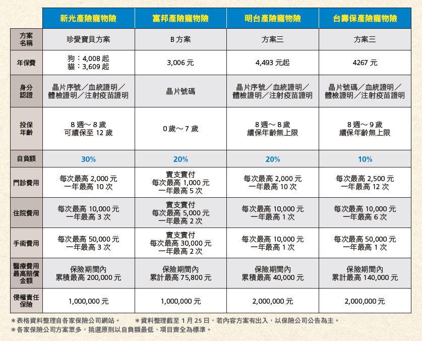 寵物保險的新手疑難排解 下 2021寵物險方案整理 Hotpets 哈寵誌